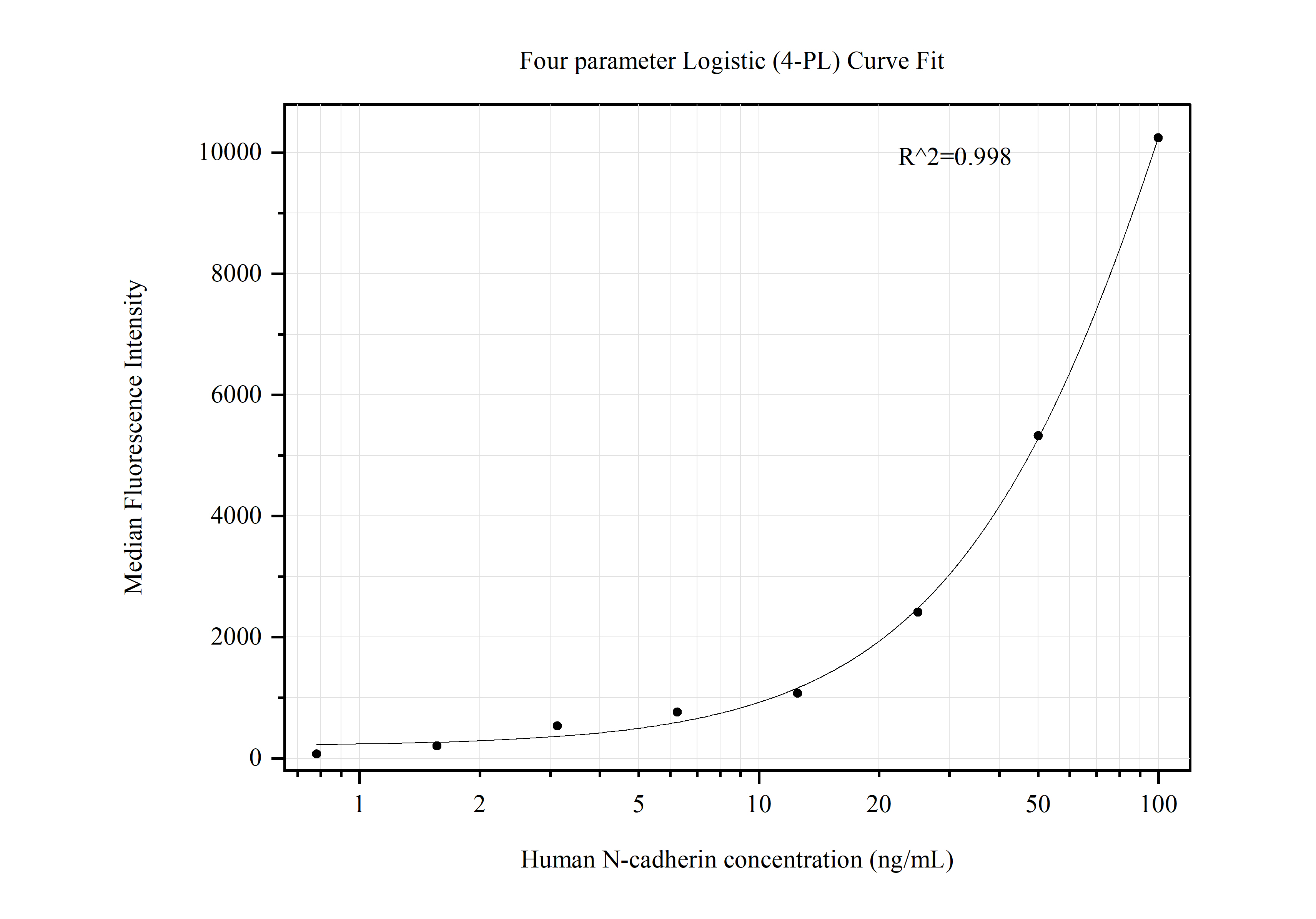 Cytometric bead array standard curve of MP50439-2